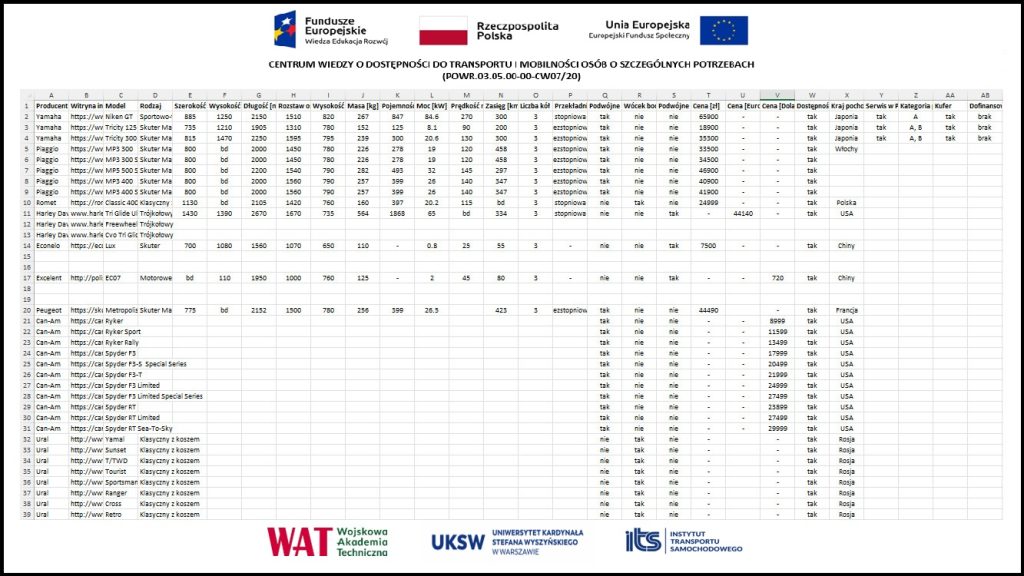Zestawienie dostępnych rowerów i motorowerów